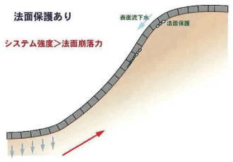 法面保護あり