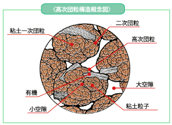 高次団粒構造概念図