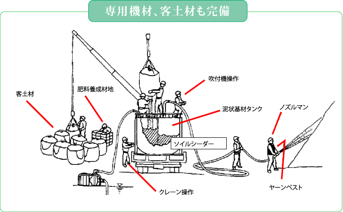 専用機材、客土材も完備