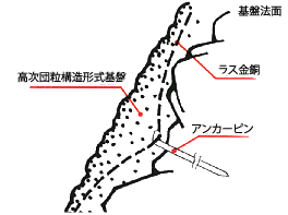 SF緑化工法