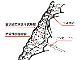 TG緑化工法