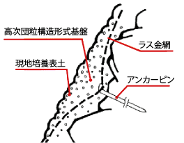 ER緑化工法