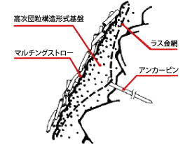 MF緑化工法