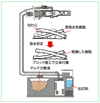 MF緑化工法